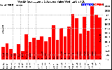 Milwaukee Solar Powered Home WeeklyProductionValue