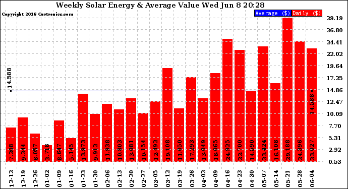 Solar PV/Inverter Performance Weekly Solar Energy Production Value