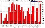 Solar PV/Inverter Performance Daily Solar Energy Production