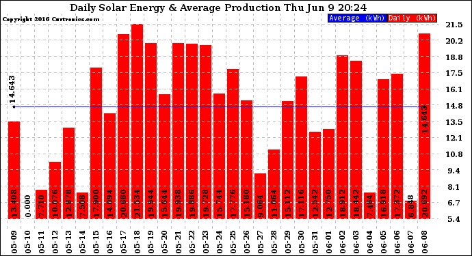 Solar PV/Inverter Performance Daily Solar Energy Production