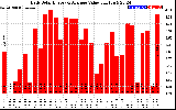 Solar PV/Inverter Performance Daily Solar Energy Production Value