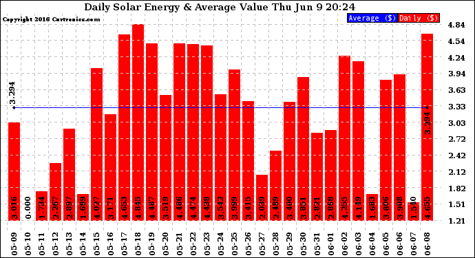 Solar PV/Inverter Performance Daily Solar Energy Production Value