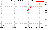 Solar PV/Inverter Performance Daily Energy Production