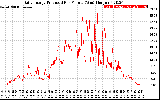 Solar PV/Inverter Performance Daily Energy Production Per Minute