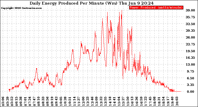 Solar PV/Inverter Performance Daily Energy Production Per Minute