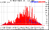 Solar PV/Inverter Performance Grid Power & Solar Radiation