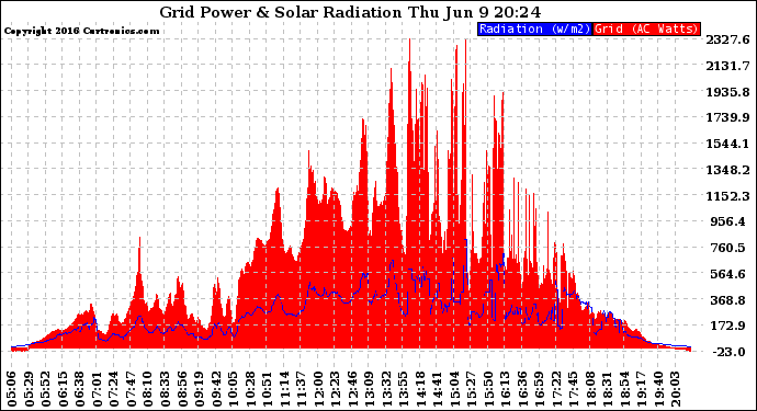 Solar PV/Inverter Performance Grid Power & Solar Radiation