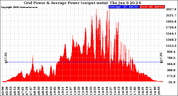 Solar PV/Inverter Performance Inverter Power Output