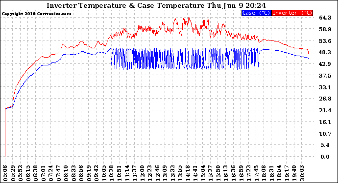 Solar PV/Inverter Performance Inverter Operating Temperature