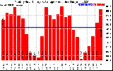 Solar PV/Inverter Performance Monthly Solar Energy Production