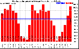 Milwaukee Solar Powered Home MonthlyProductionValue