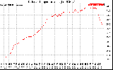 Solar PV/Inverter Performance Outdoor Temperature