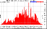 Solar PV/Inverter Performance Solar Radiation & Day Average per Minute