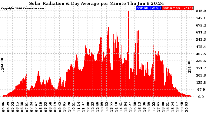 Solar PV/Inverter Performance Solar Radiation & Day Average per Minute