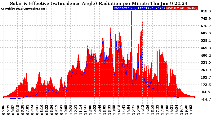 Solar PV/Inverter Performance Solar Radiation & Effective Solar Radiation per Minute