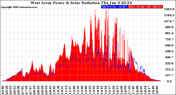 Solar PV/Inverter Performance West Array Power Output & Solar Radiation