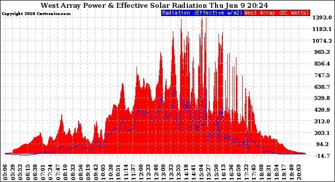 Solar PV/Inverter Performance West Array Power Output & Effective Solar Radiation