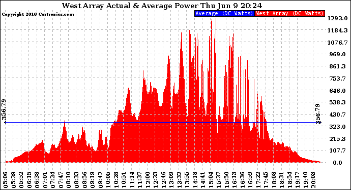 Solar PV/Inverter Performance West Array Actual & Average Power Output