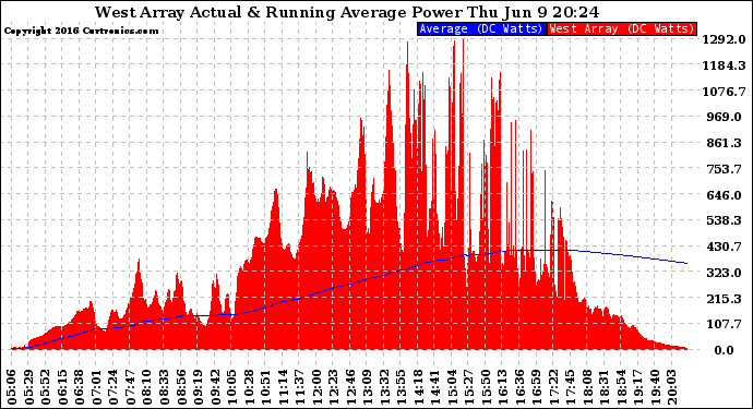 Solar PV/Inverter Performance West Array Actual & Running Average Power Output