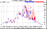 Solar PV/Inverter Performance Photovoltaic Panel Power Output