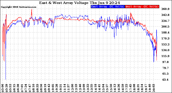 Solar PV/Inverter Performance Photovoltaic Panel Voltage Output