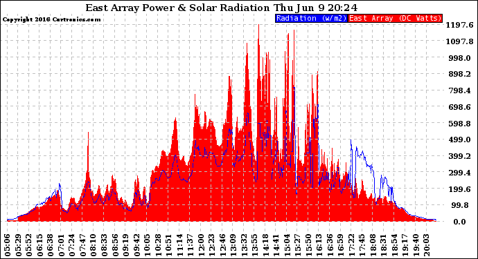 Solar PV/Inverter Performance East Array Power Output & Solar Radiation