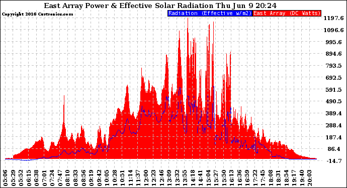 Solar PV/Inverter Performance East Array Power Output & Effective Solar Radiation