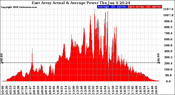 Solar PV/Inverter Performance East Array Actual & Average Power Output