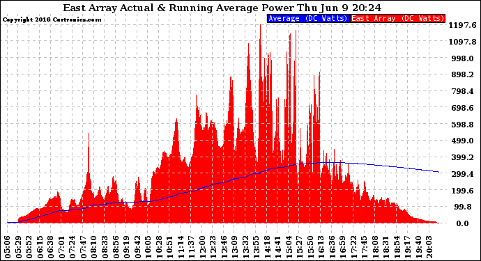 Solar PV/Inverter Performance East Array Actual & Running Average Power Output