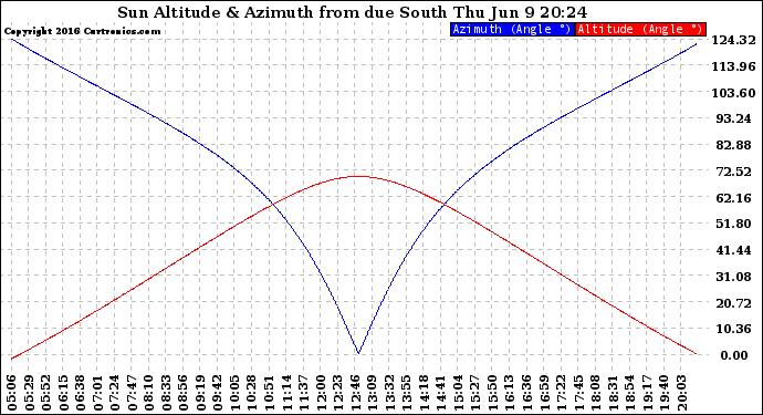 Solar PV/Inverter Performance Sun Altitude Angle & Azimuth Angle