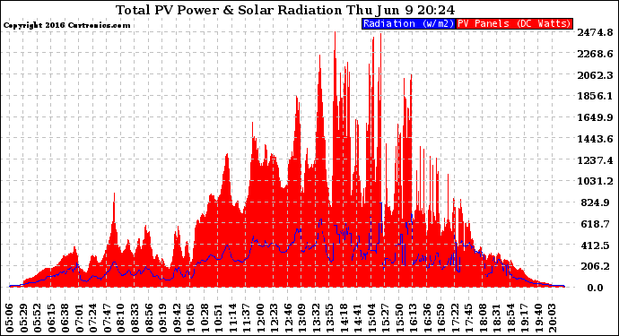 Solar PV/Inverter Performance Total PV Panel Power Output & Solar Radiation