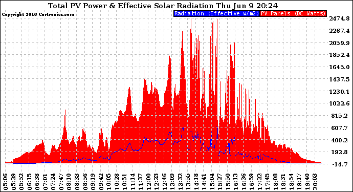 Solar PV/Inverter Performance Total PV Panel Power Output & Effective Solar Radiation