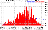 Solar PV/Inverter Performance Total PV Panel & Running Average Power Output