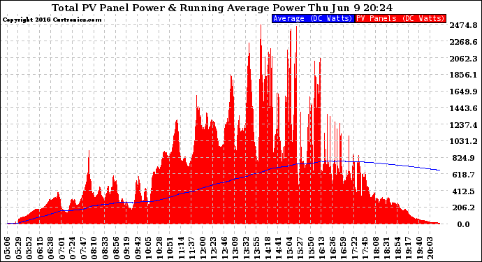 Solar PV/Inverter Performance Total PV Panel & Running Average Power Output