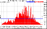 Solar PV/Inverter Performance Total PV Panel Power Output