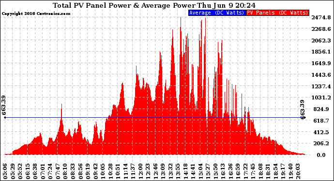 Solar PV/Inverter Performance Total PV Panel Power Output