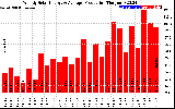 Milwaukee Solar Powered Home WeeklyProduction