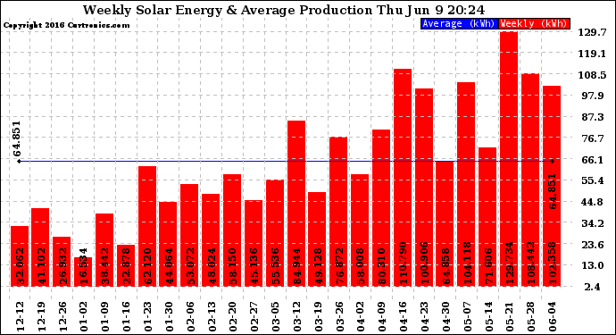 Solar PV/Inverter Performance Weekly Solar Energy Production