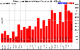 Solar PV/Inverter Performance Weekly Solar Energy Production Value