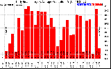 Solar PV/Inverter Performance Daily Solar Energy Production