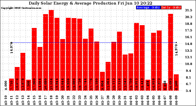 Solar PV/Inverter Performance Daily Solar Energy Production