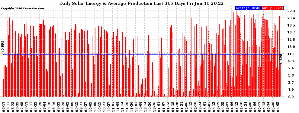 Solar PV/Inverter Performance Daily Solar Energy Production Last 365 Days