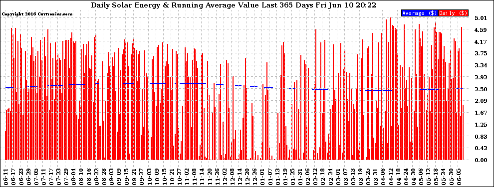 Solar PV/Inverter Performance Daily Solar Energy Production Value Running Average Last 365 Days