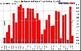 Solar PV/Inverter Performance Daily Solar Energy Production Value