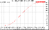 Solar PV/Inverter Performance Daily Energy Production