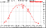 Solar PV/Inverter Performance Daily Energy Production Per Minute