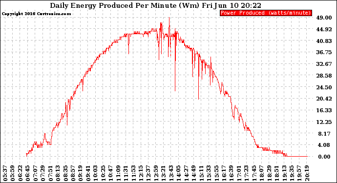 Solar PV/Inverter Performance Daily Energy Production Per Minute