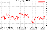 Solar PV/Inverter Performance Grid Voltage