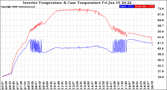 Solar PV/Inverter Performance Inverter Operating Temperature