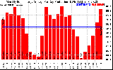 Solar PV/Inverter Performance Monthly Solar Energy Production Average Per Day (KWh)